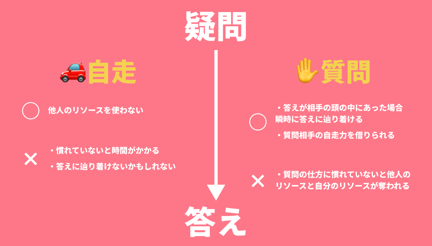 エンジニアとしての質問 自走の使い分けとテクニック