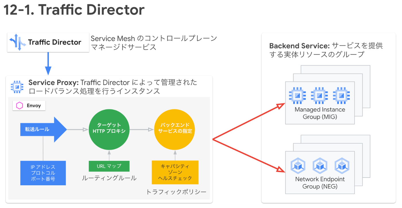 Traffic Director