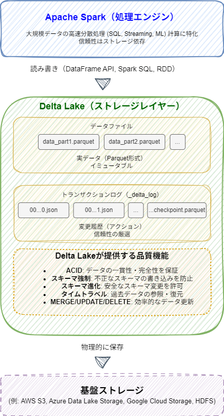 SparkとDeltaLake