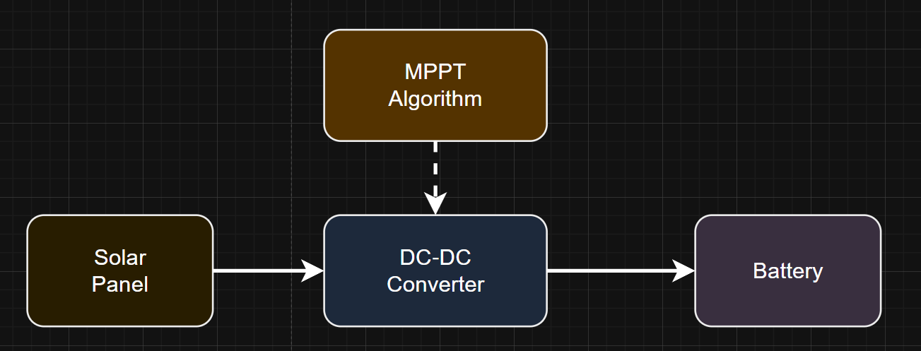 「ソーラーパネル」→「DC-DCコンバータ（制御機能付き）」→「蓄電池」のブロック図。DC-DCコンバータからソーラーパネルへ「等価負荷」の矢印、DC-DCコンバータの制御入力に「MPPTアルゴリズム」からの矢印を加えて、因果関係を明確にする。