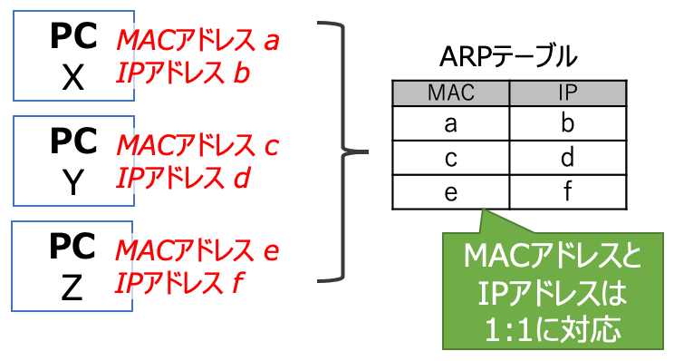 ネットワーク機器はIPアドレスとMACアドレスを1つずつ持っている。そのため，IPアドレスとMACアドレスは1:1の対応である。