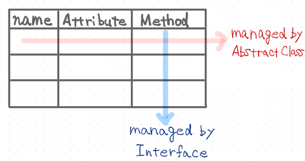 Differences from Abstract Classes