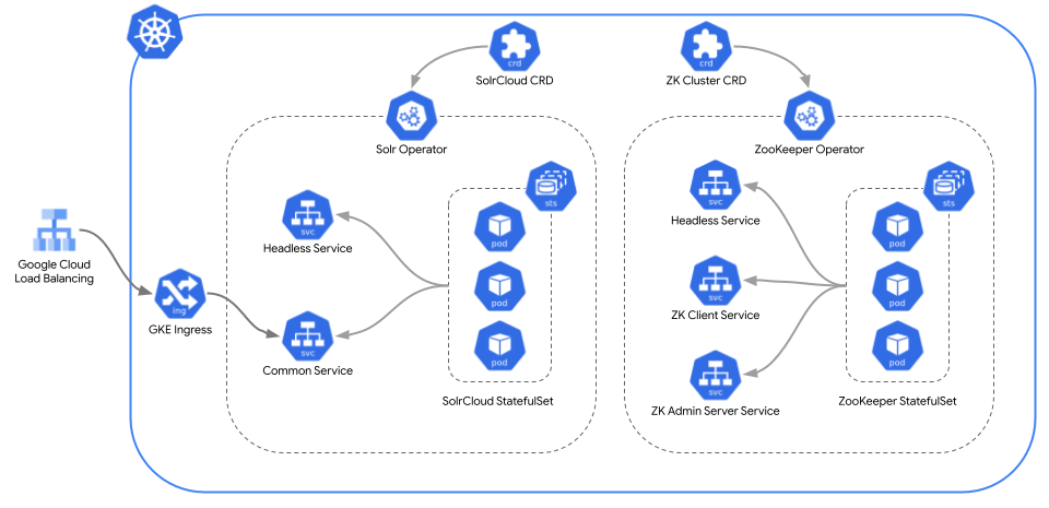 soloperator_k8s_architecture