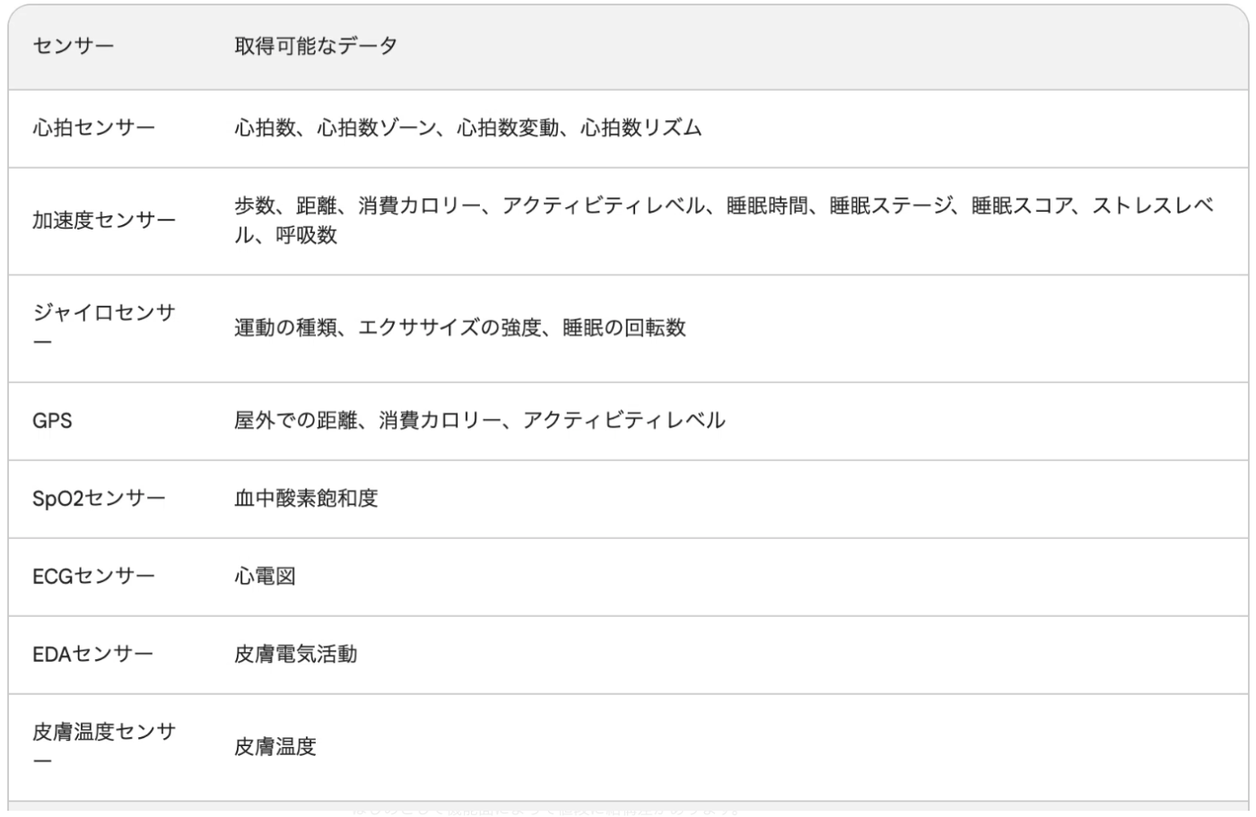 Fitbitのセンサーと取得可能なデータ