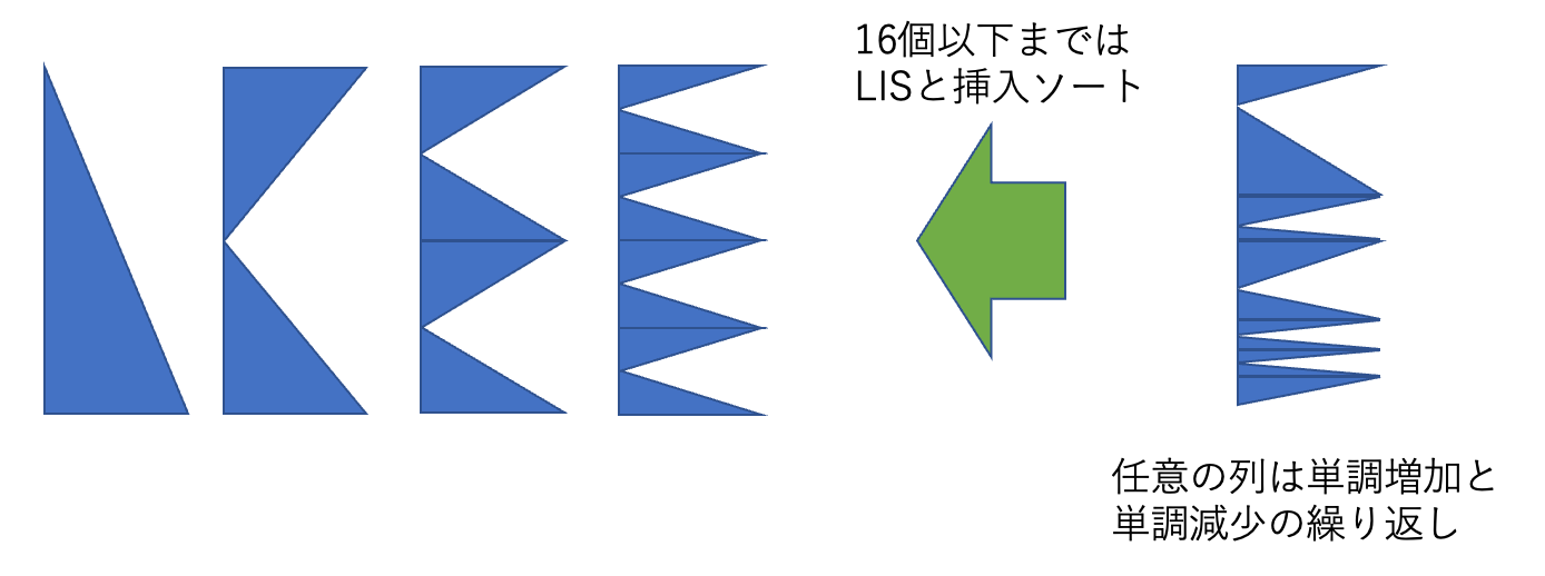 初期は挿入ソート