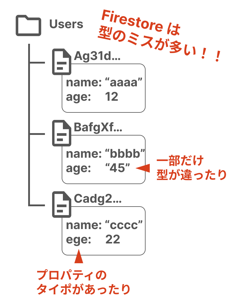 Firestoreは型のミスが多い
