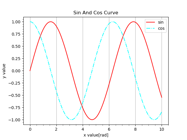 plt.grid(True, which="major", axis="x")のグラフ