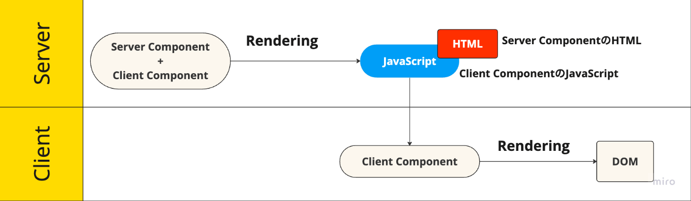 RSC Rendering