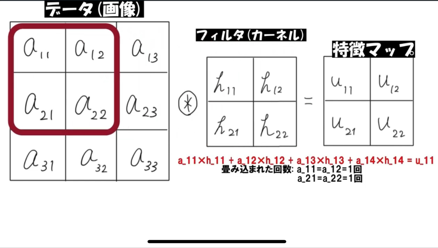 畳み込み1