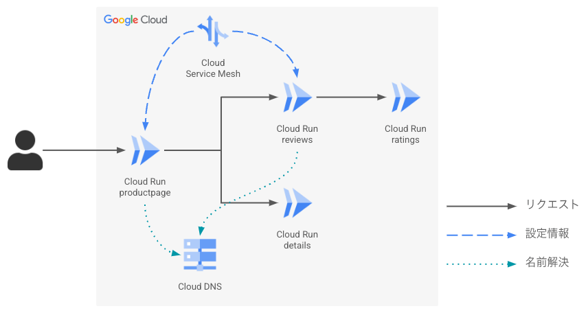 Istio のサンプルアプリ bookinfo を Cloud Run とサービスメッシュに移植した構成