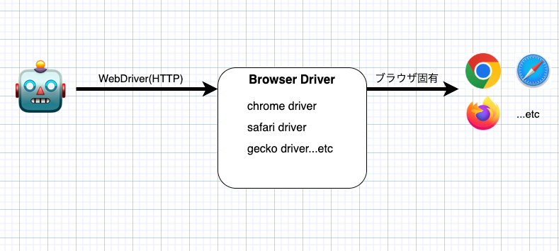 WebDriverの概要図