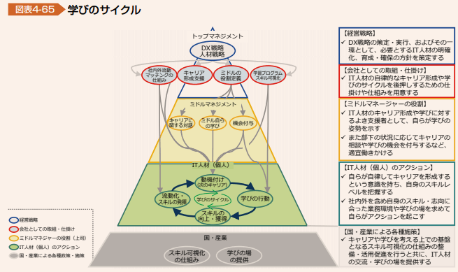 その他】DX（デジタルトランスフォーメーション）の変遷