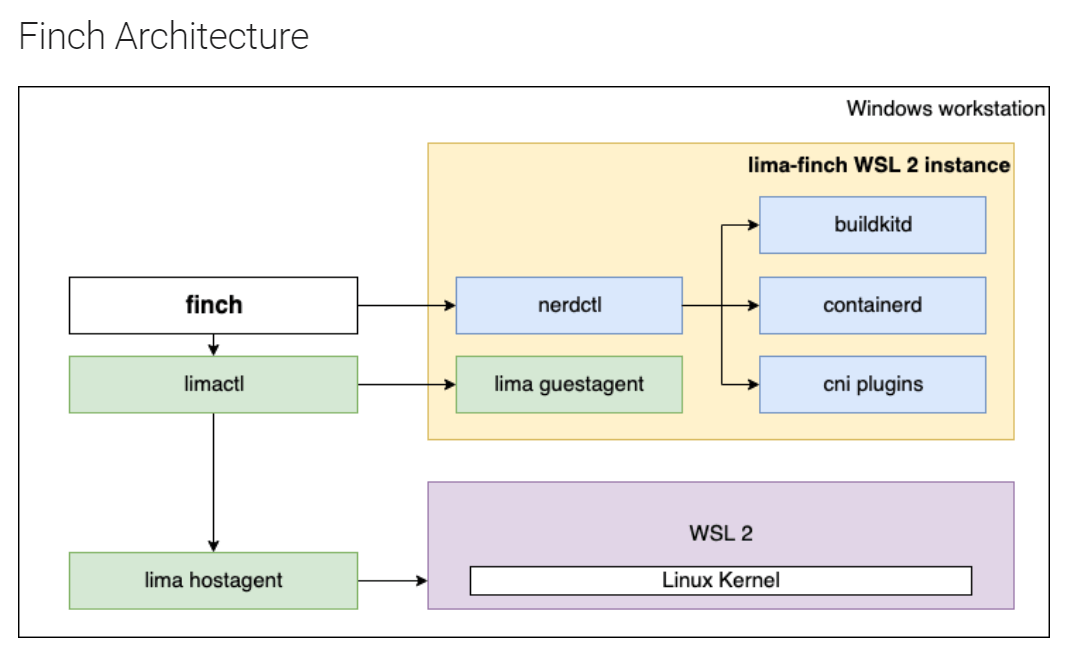 Finch Architecture (Windows)