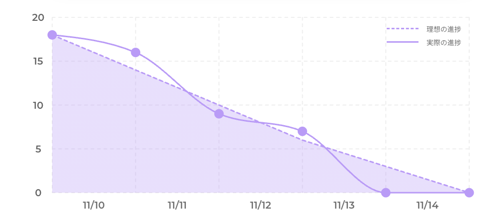 バーンダウンチャート