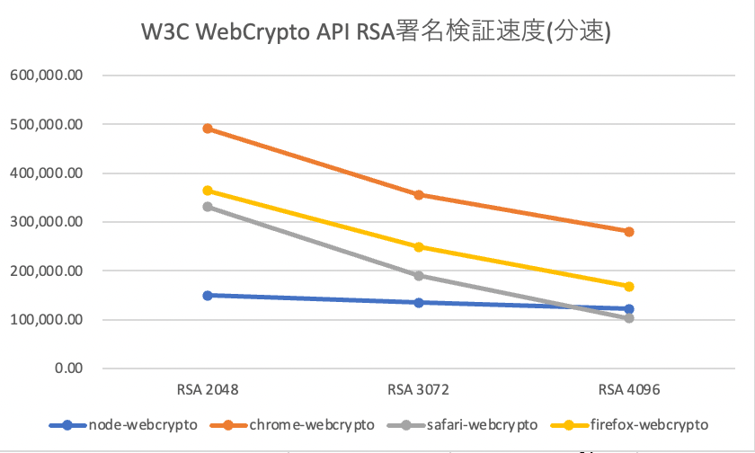 W3C WebCrypto APIのRSA署名検証速度