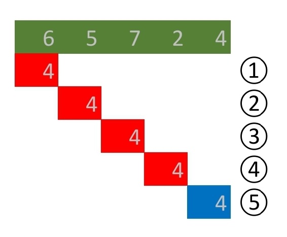 線形探索における最悪の計算量の例