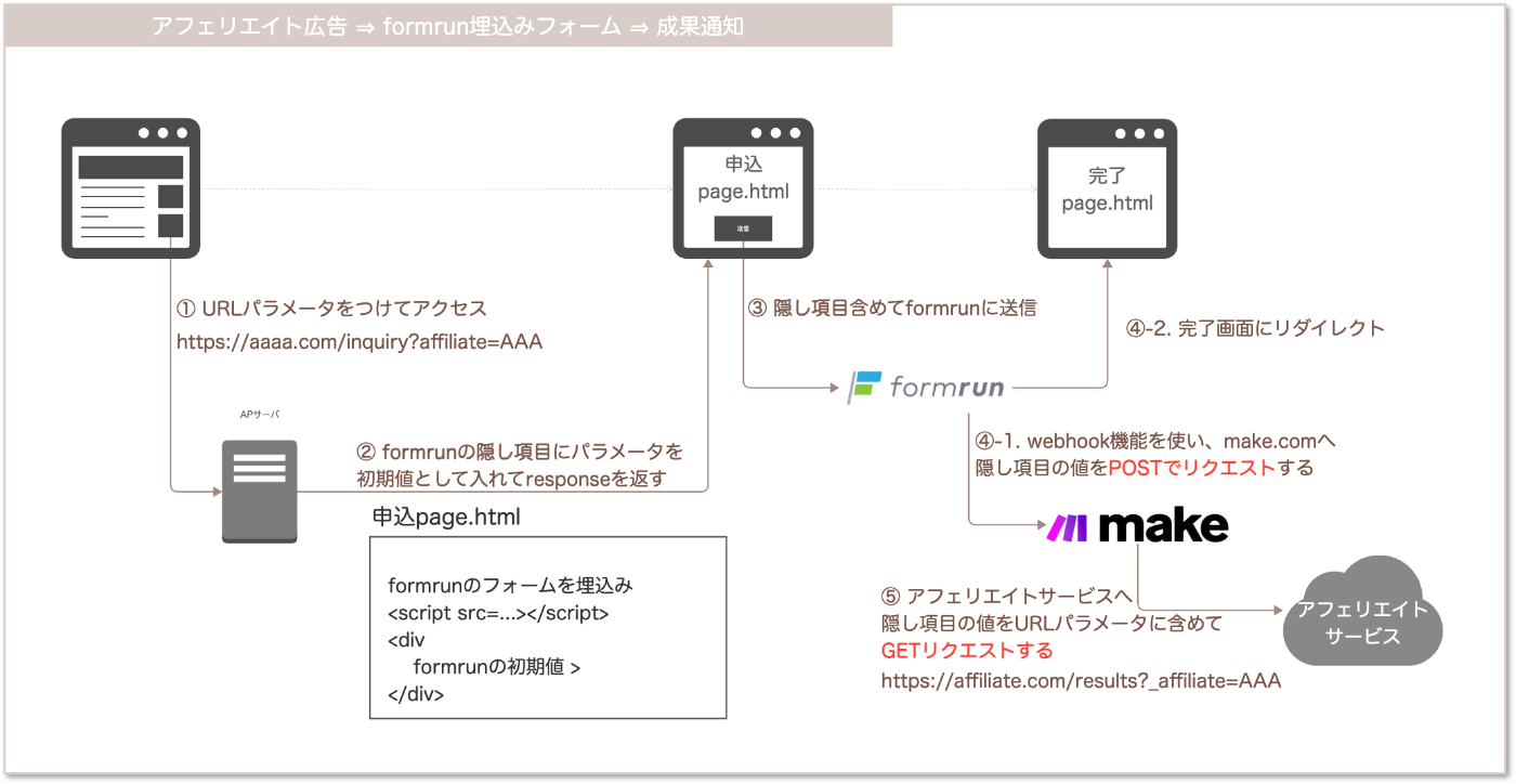 アフィリエイト広告からformrunの埋込みフォームを使って成果通知する