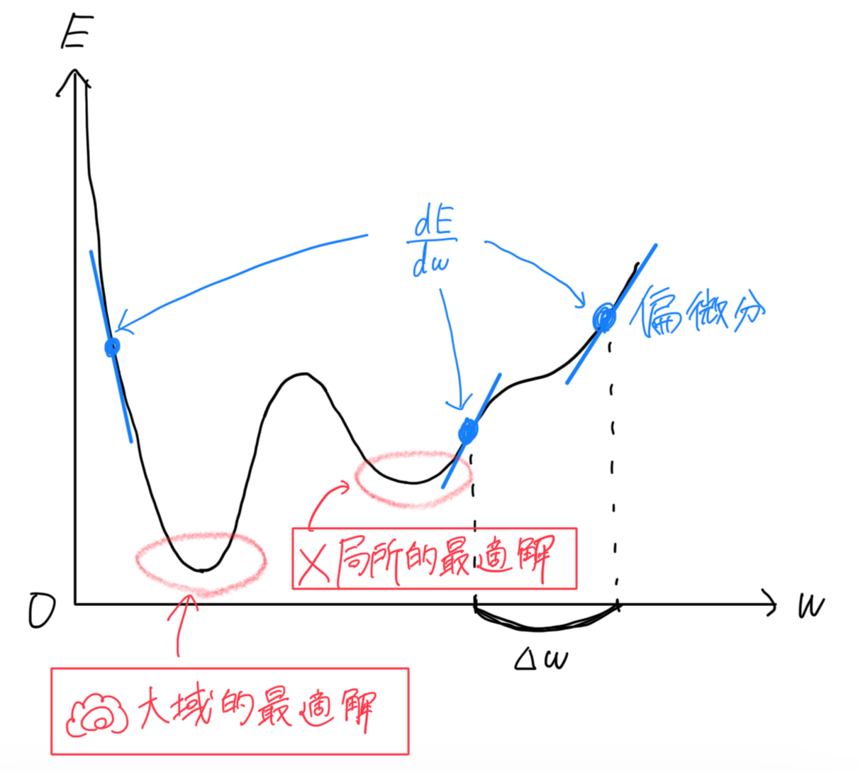 勾配