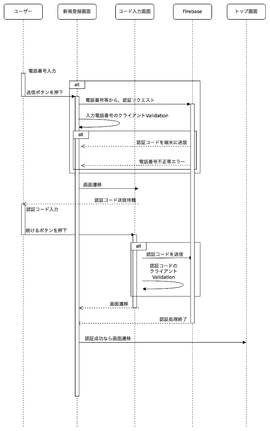 Flutter 電話番号認証 をリファクタした話