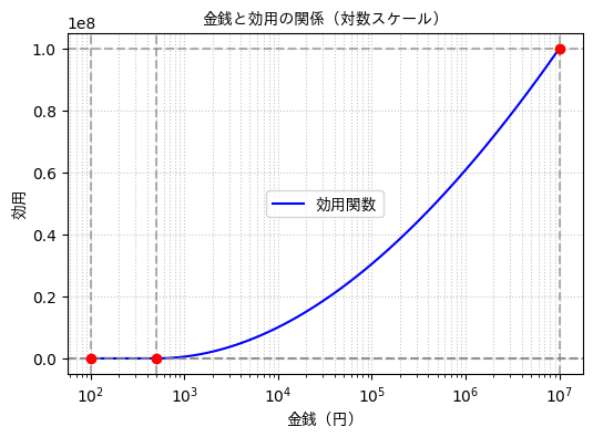 宝くじの購入が合理的になる効用関数