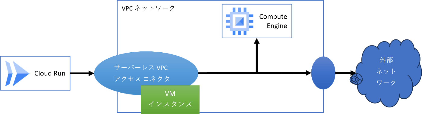 サーバーレス VPC アクセス コネクタ