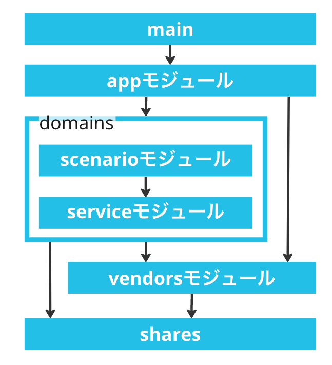 依存のイメージマップの図