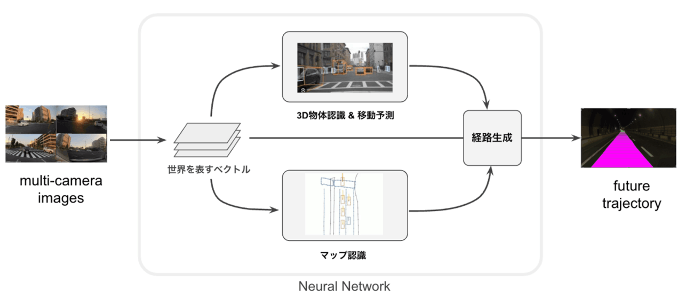 E2Eチームが開発している自動運転の基本概念
