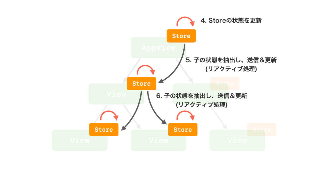Composable Architecture Swiftui 時代の Functional Ios Architecture