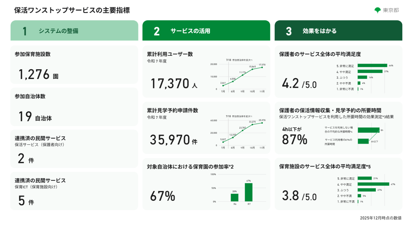 ロジックモデル型ダッシュボードの一例として、保活ワンストップの主要指標をまとめたダッシュボードのキャプチャを表示しており、参加施設数や保護者のサービス全体の平均満足度などの指標が掲載している