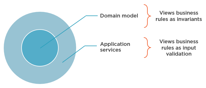 出典:Always Valid Domain Model - Enterprise Craftsmanship