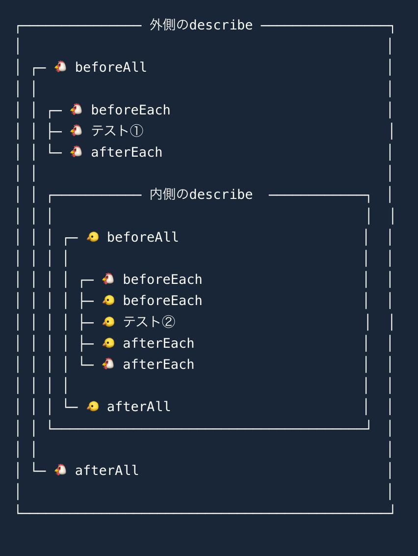 JestやVitestのbeforeAll,afterAll,beforeEach,afterEachの順番を図解した画像(describeが2つ）
