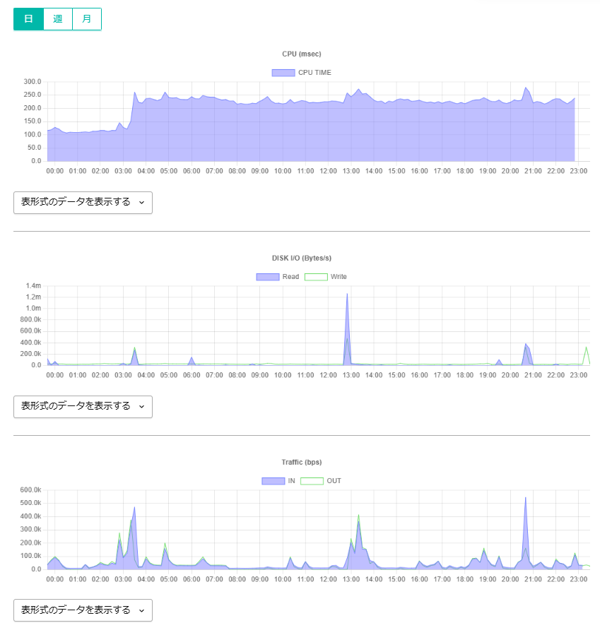 リソース情報で200%を超えているグラフ