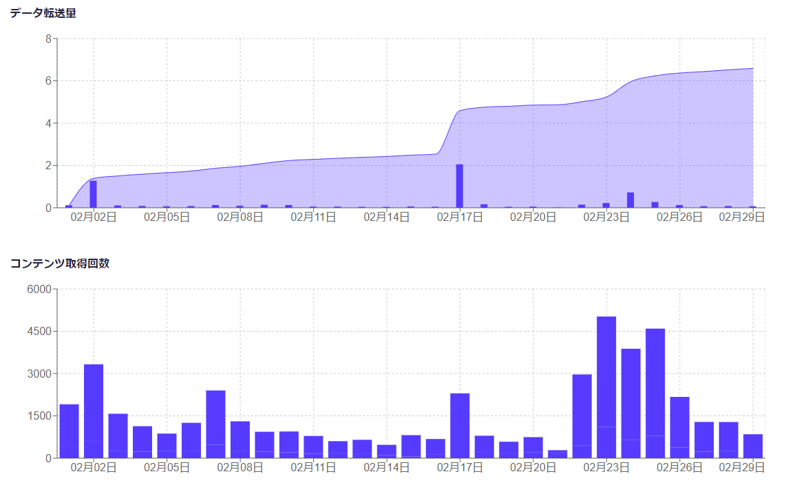 2月の microcms api データ転送量/コンテンツ取得回数