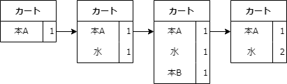 state_sourcing_cart