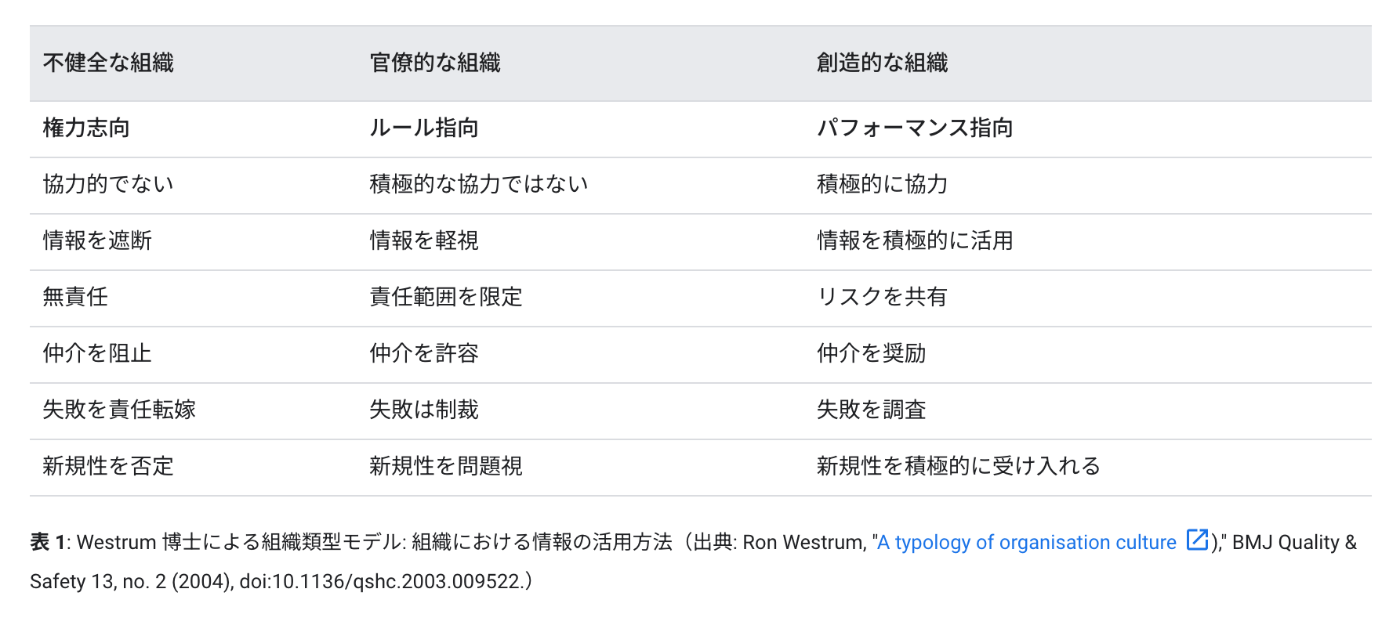 ウェストラムが定義する組織文化