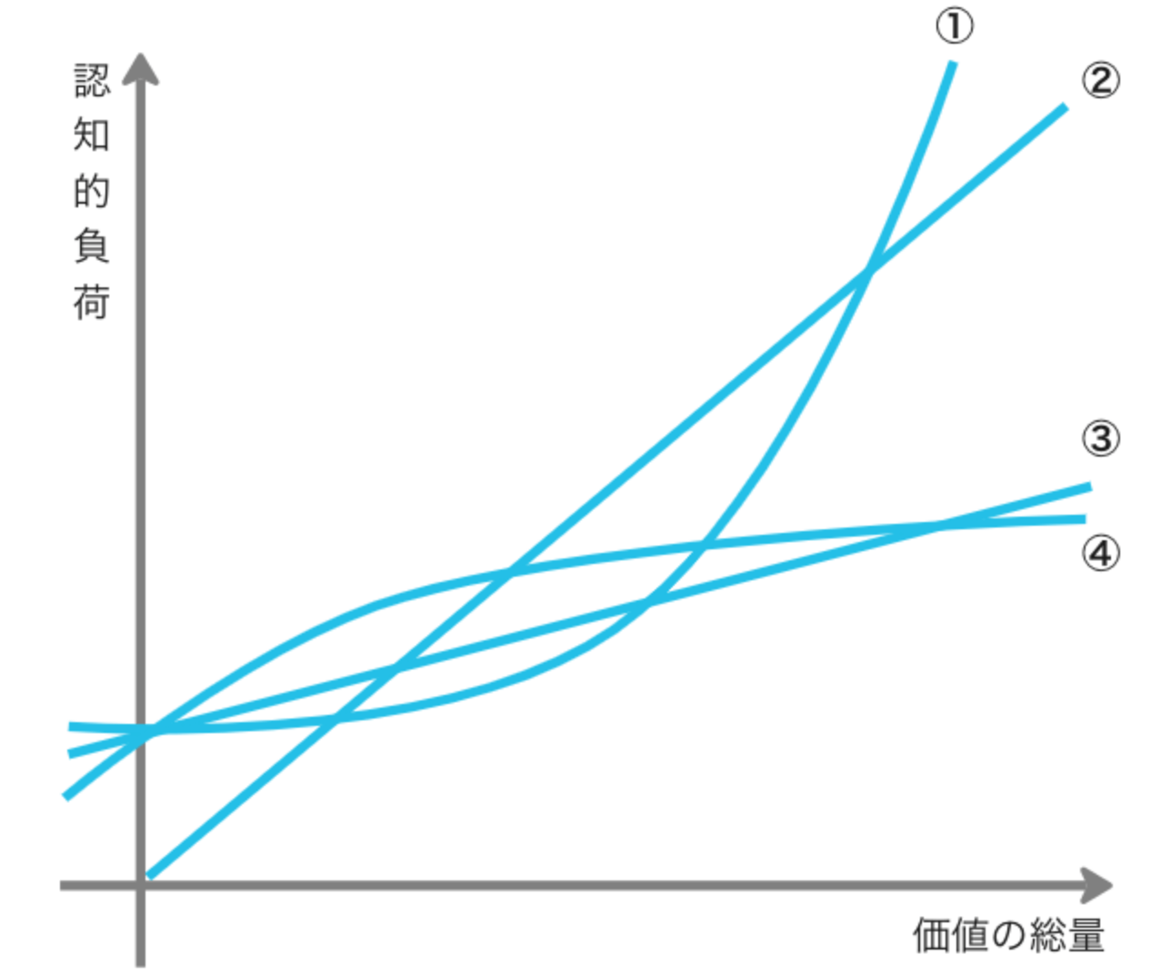 今まで出てきた認知的負荷に対する関数を重ねた図