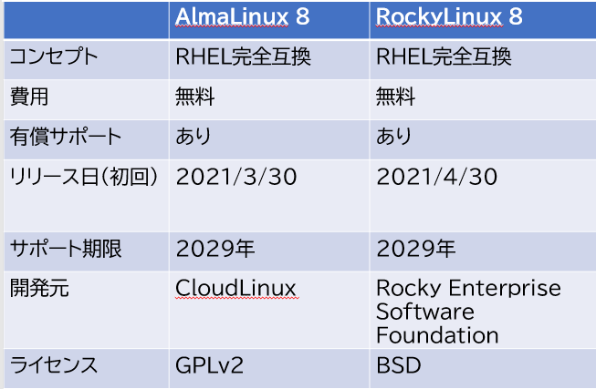 比較】AlmaLinuxとRockyLinuxの違い