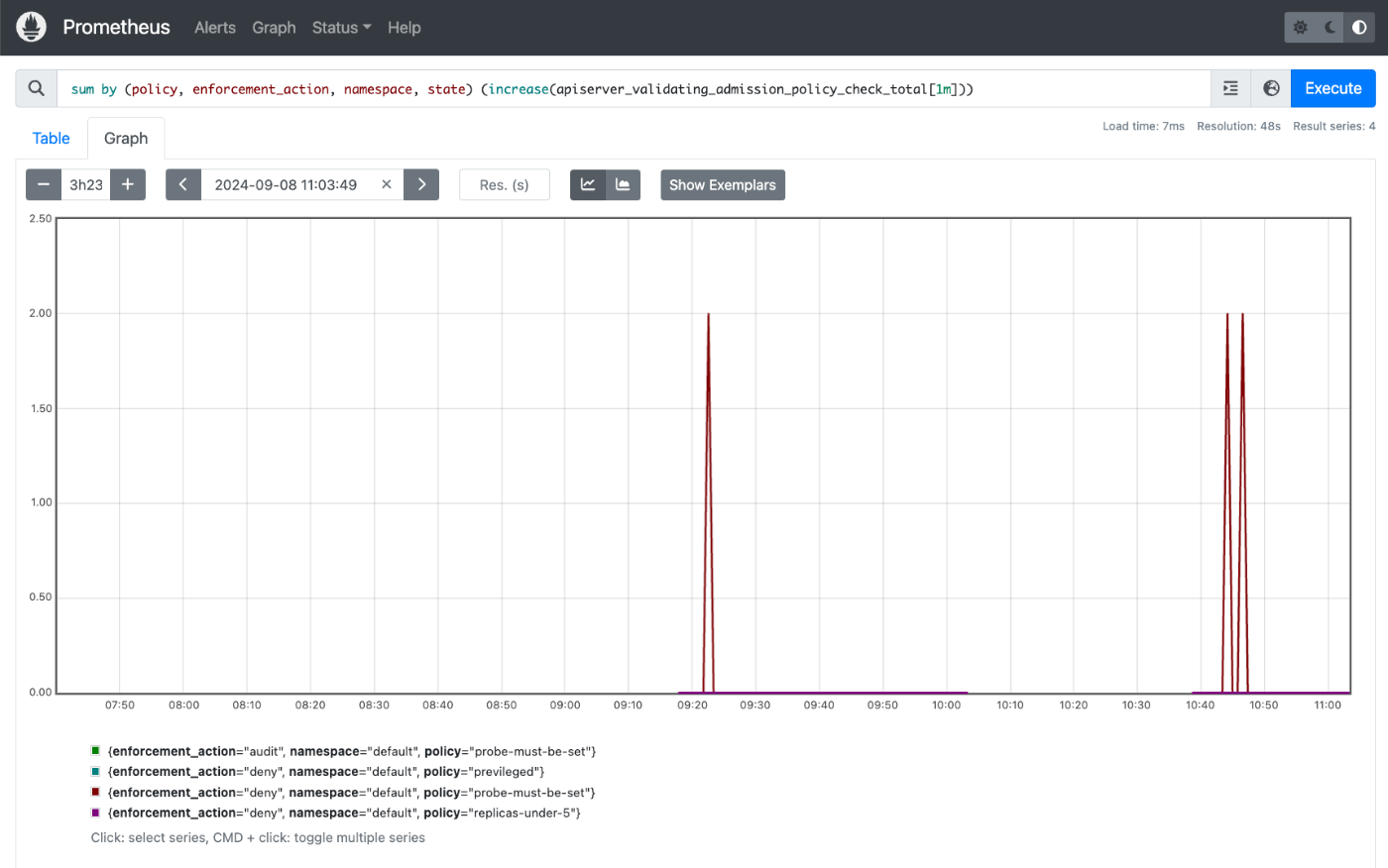 apiserver_validating_admission_policy_check_totalの時系列データ