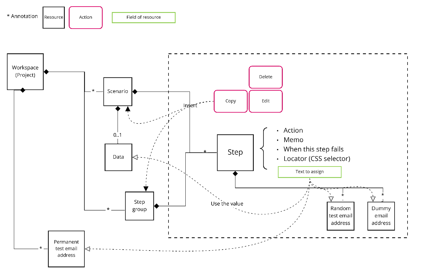 A diagram describing resources and actions of step