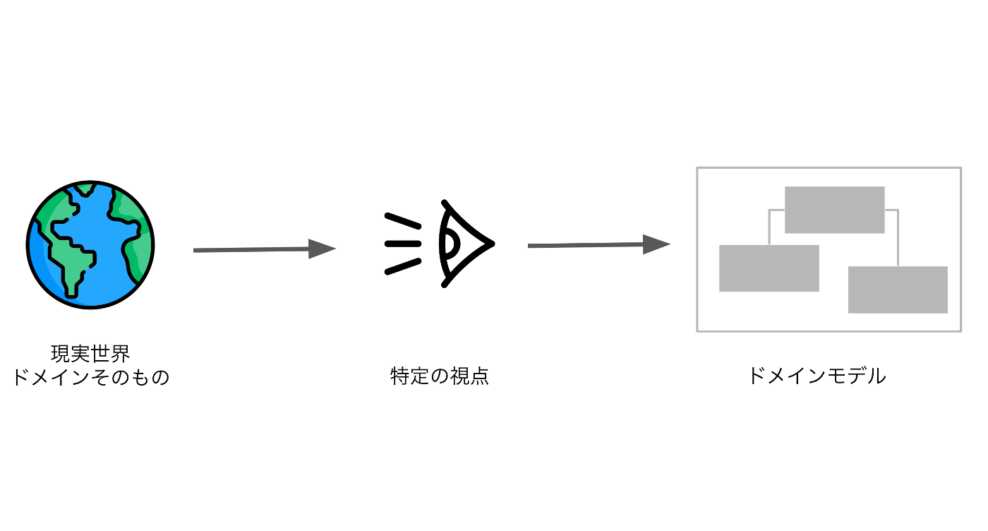 ドメインモデルとは特定の視点から現実を見た写像