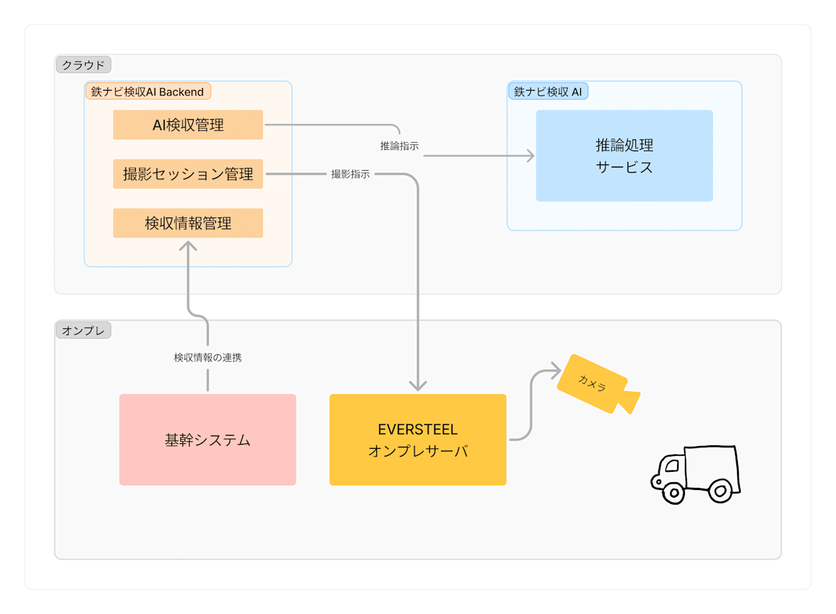アーキテクチャ図