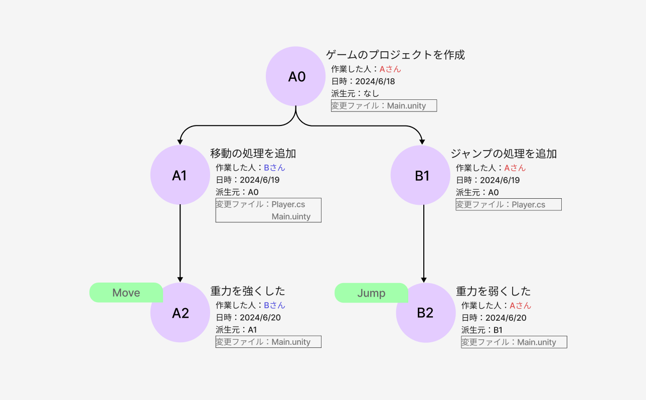 コンフリクトが起きた際のコミットオブジェクトとブランチのイメージ