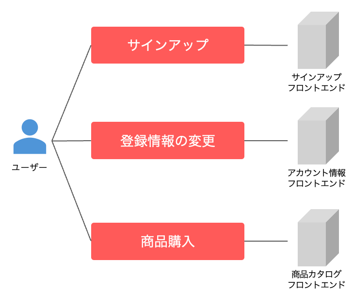 ユーザーユースケースごとに分割したフロントエンドの構成