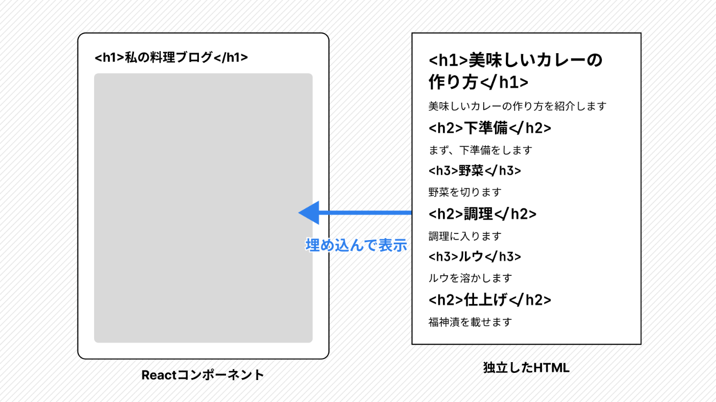 Reactコンポーネントを表す長方形の隣にHTMLファイルを表す長方形があり、HTMLファイルからReactコンポーネントの方向に青い矢印が引かれている画像。HTMLファイルを表す長方形の中にはカレーのレシピが書いてある。