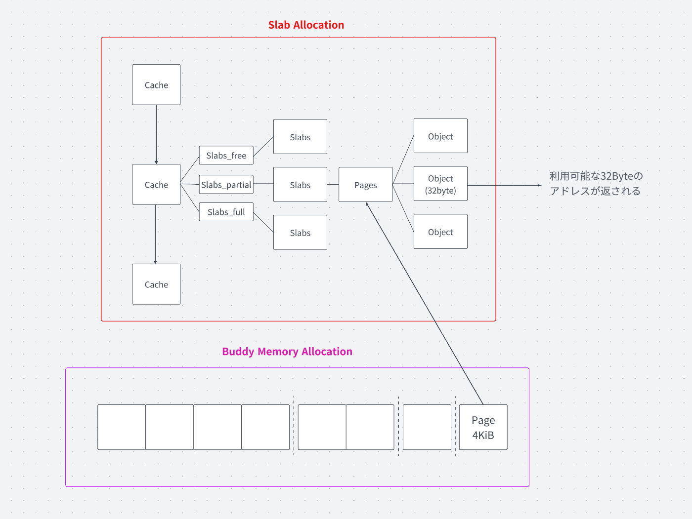 32byteのメモリを割り当てる様子