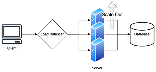 scale out