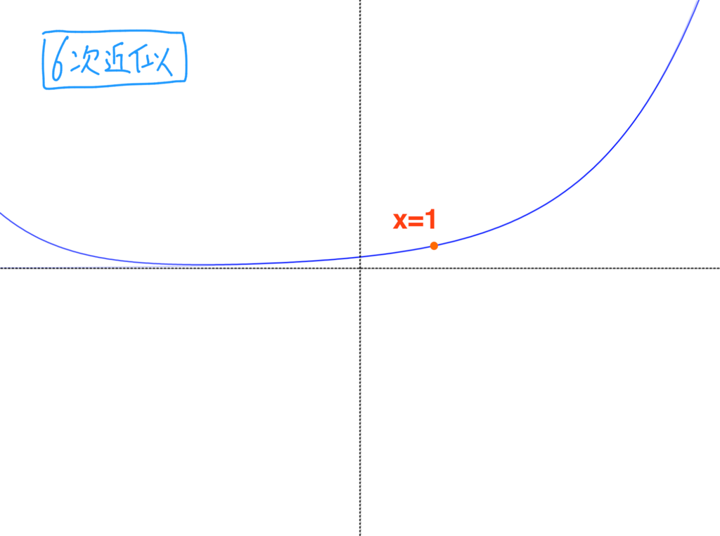 f(x)=2^x の 6次近似