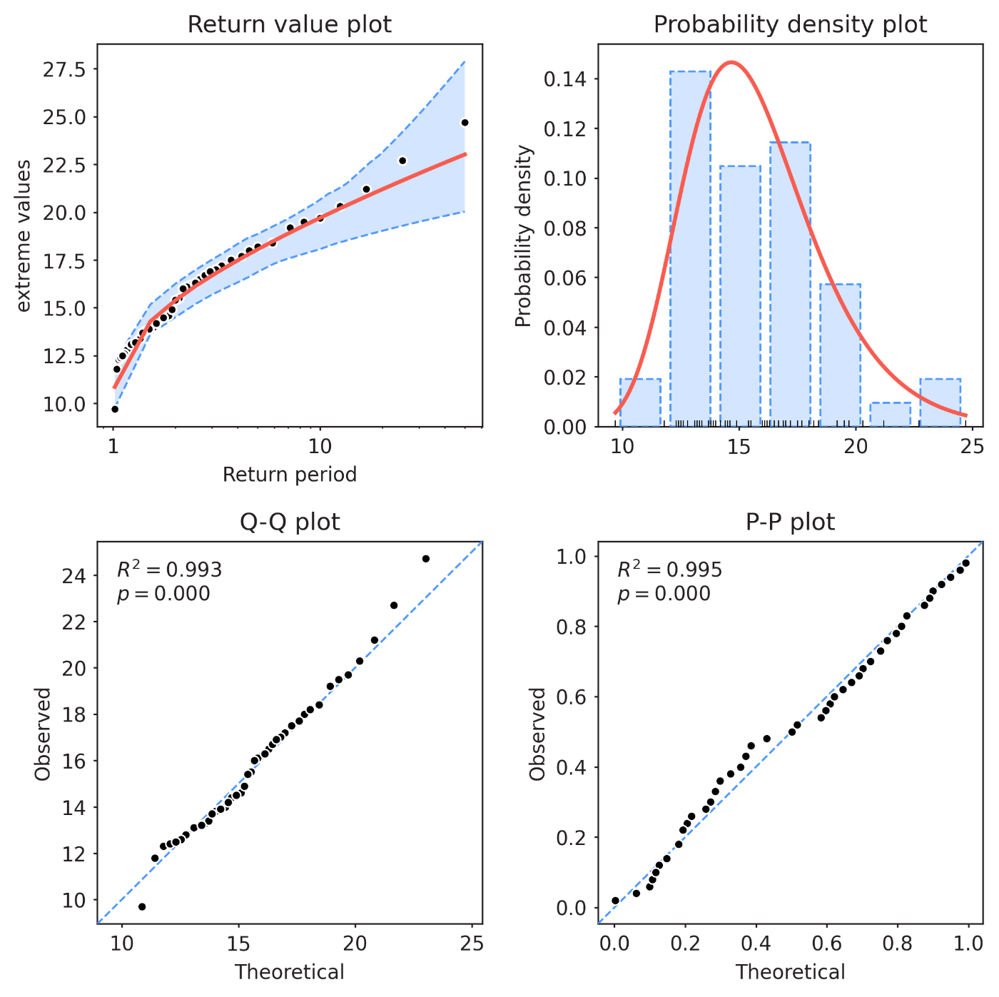 100年に一度の洪水を予測する: 極値統計学入門