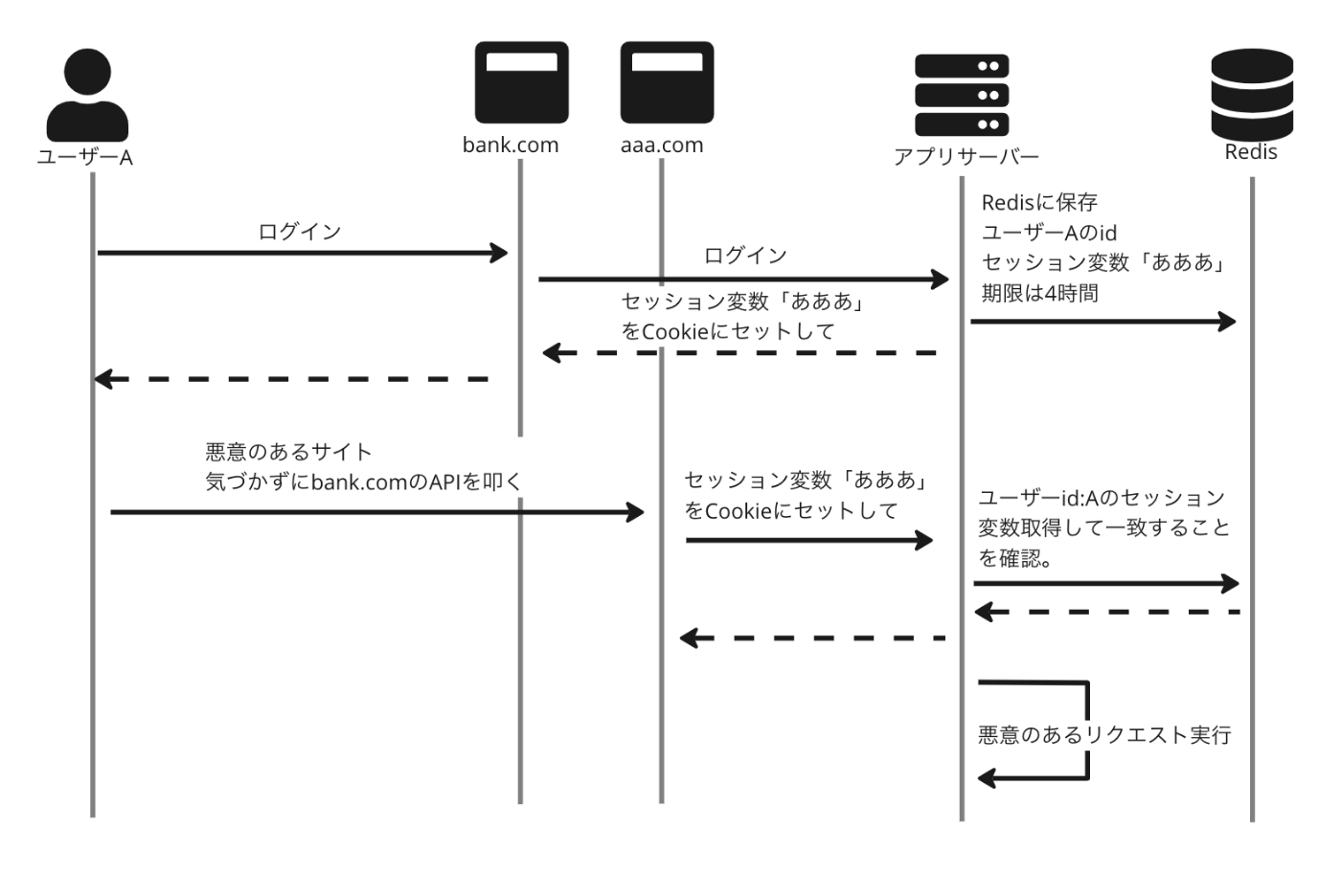 CSRFのシーケンス図