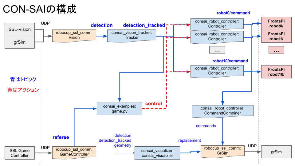 CON-SAI構成図